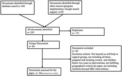 Changing maternal and child nutrition practices through integrating social and behavior change interventions in community-based self-help and support groups: literature review from Bangladesh, India, and Vietnam